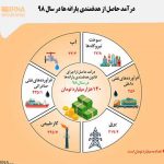 درآمد حاصل از هدفمندی یارانه‌ها درسال ۹۸