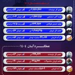 عملکرد درخشان جهان فولاد سیرجان در آبان ماه و هشت‌ماهه نخست سال ۱۴۰۴