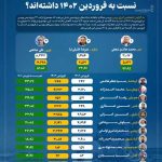 کدام پتروشیمی‌ها بیشترین افزایش درآمد نسبت به فروردین ۱۴۰۲ داشته‌اند؟ /پتروشیمی جم در صدر فهرست بیشت...