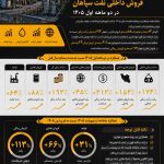 افزایش  ۱۵۲ درصدی فروش داخلی نفت سپاهان در دو ماهه اول ۱۴۰۵