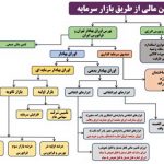 ابزارهای نوین بازار سرمایه در خدمت تأمین مالی؛ از صکوک تا جسورانه‌ها