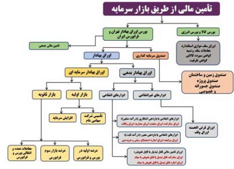 ابزارهای نوین بازار سرمایه در خدمت تأمین مالی؛ از صکوک تا جسورانه‌ها
