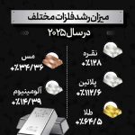 میزان رشد فلزات گران‌بها در سال ۲۰۲۵