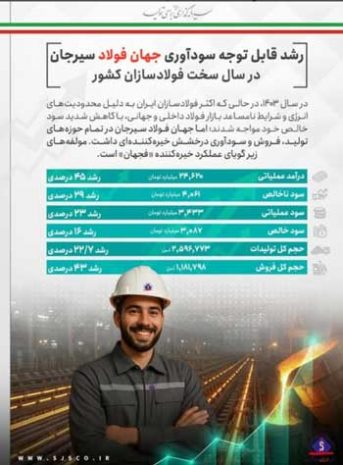 رشد قابل توجه سودآوری جهان فولاد سیرجان در سال سخت فولادسازان کشور