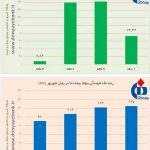 بررسی وضعیت بازدهی سهام بیمه دانا در پایان تابستان؛ سود ۱۶۱ درصدی سهامداران بیمه دانا
