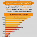 اینفوگرافی / افزایش درآمد‌های تجمیعی پتروشیمی مارون