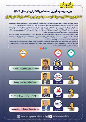 تغییرات مهم در رتبهبندی سودآوری روانکاران؛ صدر برای سپاهان، قعر برای ایرانول