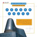 افتتاح کلان بیمارستان حضرت مهدی (عج) با تامین مالی ۴ هزار میلیاردی بانک ملت