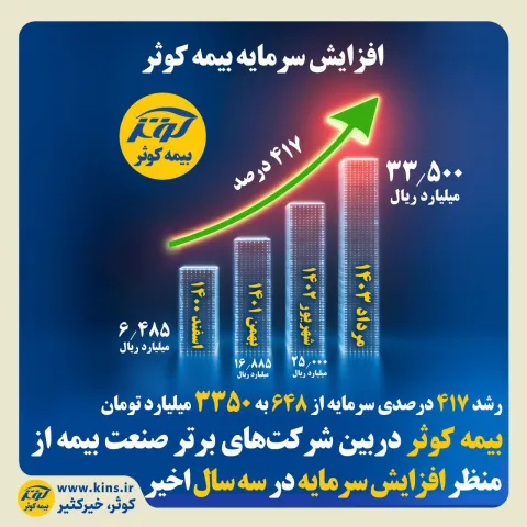 رشد ۴۱۷ درصدی سرمایه از ۶۴۸ به ۳۳۵۰ میلیارد تومان