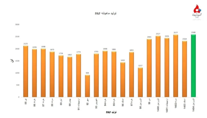 ثبت بالاترین میزان تولید PAF از بدو تاسیس در پتروشیمی