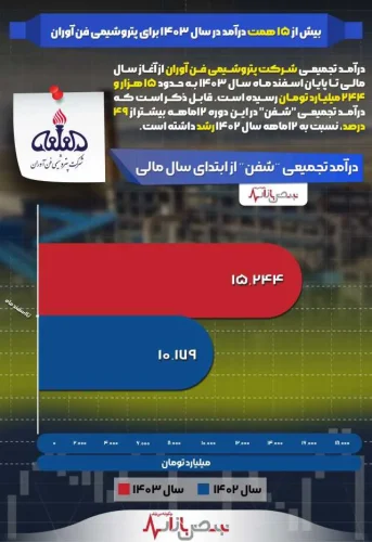 بیش از ۱۵ همت درآمد در سال ۱۴۰۳ برای پتروشیمی فن آوران + اینفوگرافیک