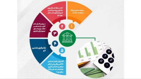 تحقق ۸۲ درصدی اهداف پست بانک ایران در مبلغ تعهدات انجام شده