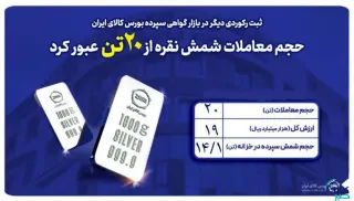 رکوردشکنی تاریخی در معاملات شمش نقره بورس کالا؛ عبور حجم معاملات از مرز 20 تن نقره