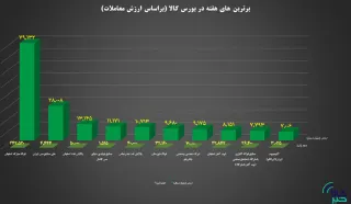 از نظر ارزش معاملات  10 شرکت برتر بورس کالا معرفی شدند