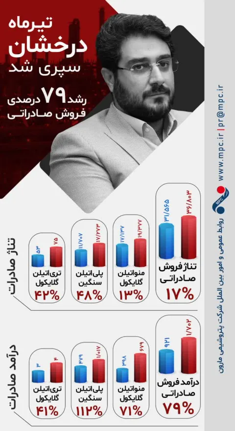 تیرماه، درخشان سپری شد؛ رشد ۷۹ درصدی فروش صادراتی