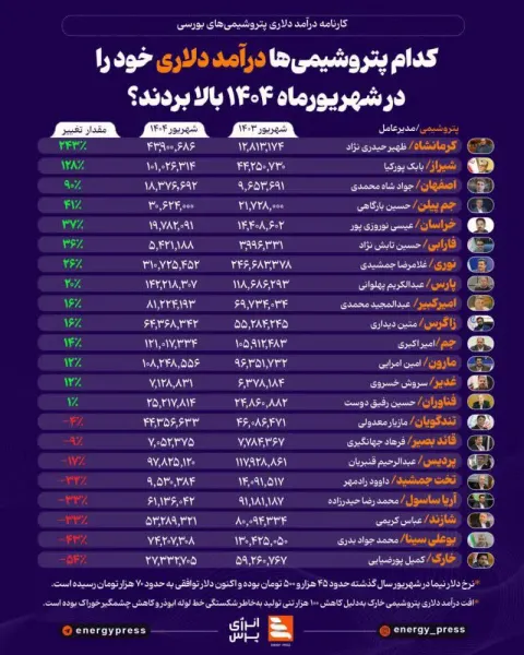 کارنامه درآمد دلاری پتروشیمی‌های بورسی؛ کدام پتروشیمی‌ها درآمد دلاری خود را در شهریورماه ۱۴۰۴ بالا بردند؟ +اینفوگرافیک