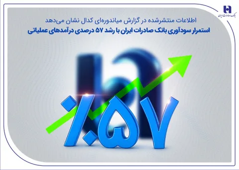 اطلاعات منتشرشده در گزارش میاندوره‌ای کدال نشان می‌دهد؛ استمرار سودآوری بانک صادرات ایران با رشد ۵۷ درصدی درآمدهای عملیاتی