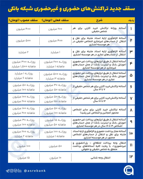 جدول| سقف جدید تراکنش حضوری و غیر حضوری در شبکه بانکی