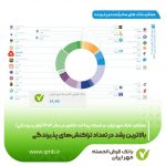 عملکرد بانک مهر ایران در شبکه پرداخت کشور در سال ۱۴۰۴ (بازار پذیرندگی) بالاترین رشد در تعداد تراکنش‌های پذیرندگی