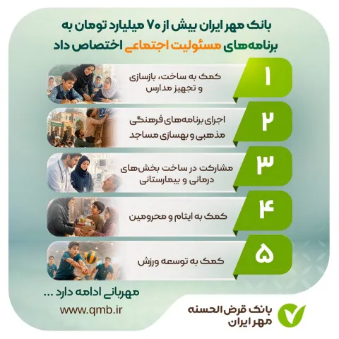 در ۳ ماهه نخست سال؛ بانک مهر ایران بیش از ۷۰ میلیارد تومان به برنامه‌های مسئولیت اجتماعی اختصاص داد