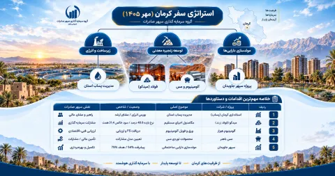 دستاوردهای سفر نظارتی مدیرعامل گروه سرمایهگذاری سپهر صادرات به کرمان؛ از خیز برای توسعه زنجیره فلزات اساسی تا مشارکت در طرحهای زیرساختی استان