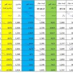 رکورد شکنی سهام بانک دی در بازار سرمایه