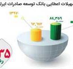 روند صعودی اعطای تسهیلات بانک توسعه صادرات در سال ۹۸