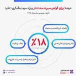 آغاز عرضه اوراق گواهي سپرده ويژه سرمايه‌گذاري مدت‌دار در شعب بانک اقتصادنوين