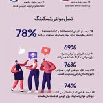 براساس نظرسنجی سامسونگ؛ ۷۴ درصد کاربران از گوشی برای دورکاری و مولتی‌تسکینگ استفاده می‌کنند