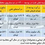 دو سناریو از درآمد‌های نفتی در بودجه ۱۴۰۰
