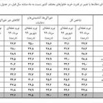 افزایش ۴۱درصدی هزینه‌های دهک دهم