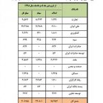 وزارت اقتصاد اعلام کرد: پیشتازی بانک ملی ایران در فروش اموال مازاد
