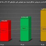 سفره کارگران کوچکتر شد
