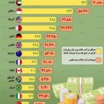 اینفوگرافیک؛ درآمد افراد طبقه مرفه