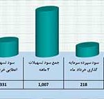 تراز موسسه اعتباری ملل باز هم مثبت شد