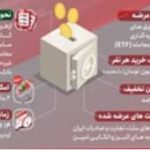 آمادگی بانک سپه برای پذیره نویسی واحدهای سرمایه‌ گذاری صندوق سرمایه‌ گذاری قابل معامله (ETF)